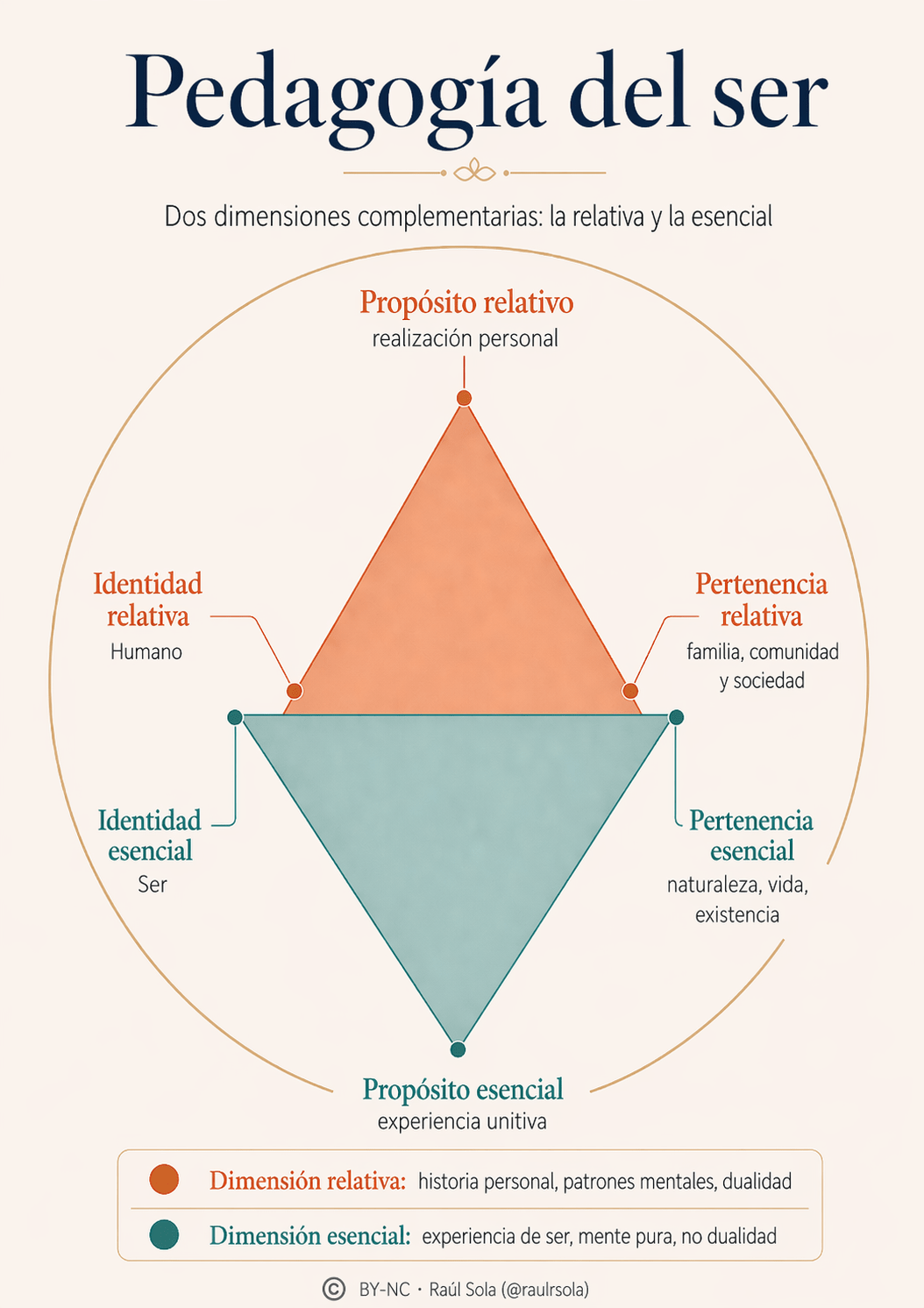 Pedagogía del Ser I. Encontrando el bienestar